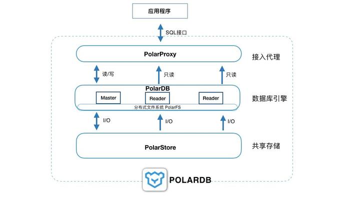 云数据库polardb产品解读之二如何做到高性价比